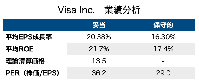 株価 visa